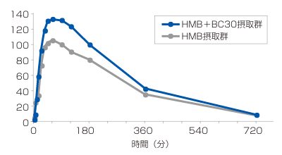 HMB の吸収