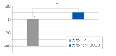 ウィンゲートパワー　前後の変化［Watts］