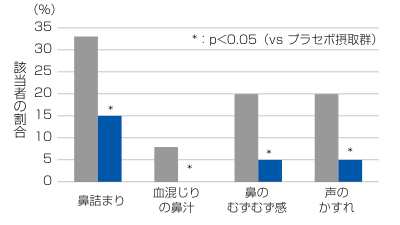 上気道感染症 症状