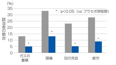 消化器官感染症 症状