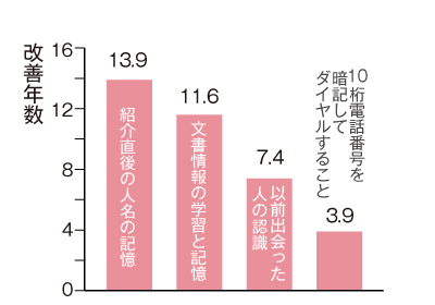 脳年齢を若返らせるリパミン PS の効果