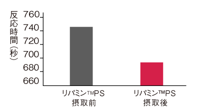 ストループテストにおけるリパミン PS の効果